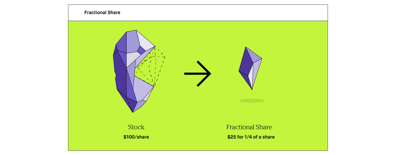 What are fractional shares